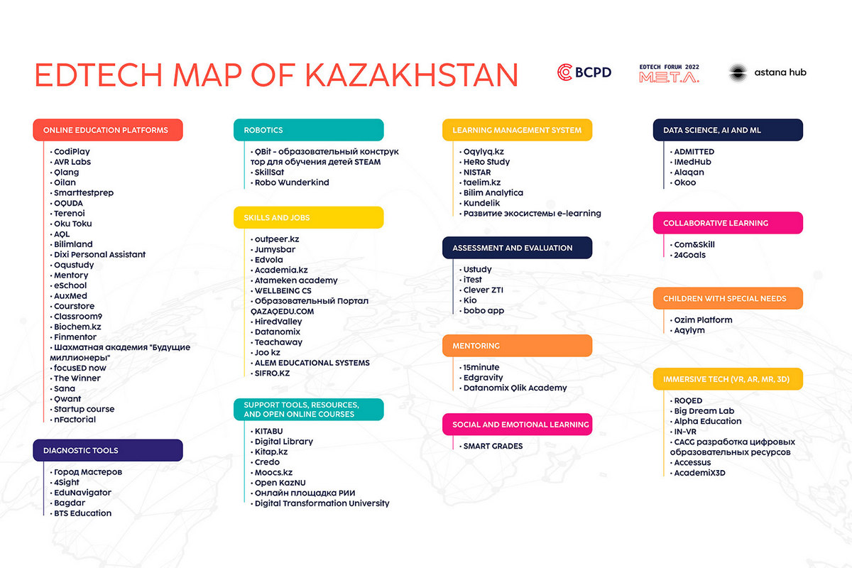 Цифровая карта EdTech-стартапов Казахстана