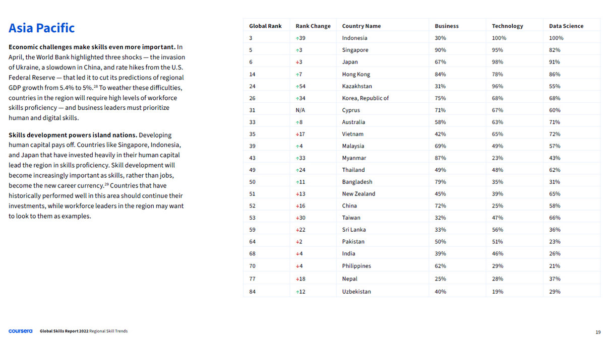 Доклад Global Skills Index
