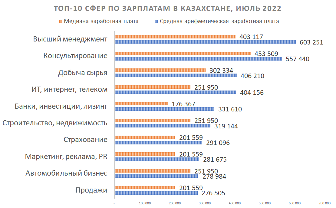 ТОП-10 сфер по зарплатам в Казахстане, июль 2022