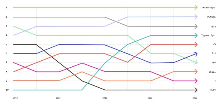 JavaScript продолжает лидировать в рейтинге GitHub самых популярных языков