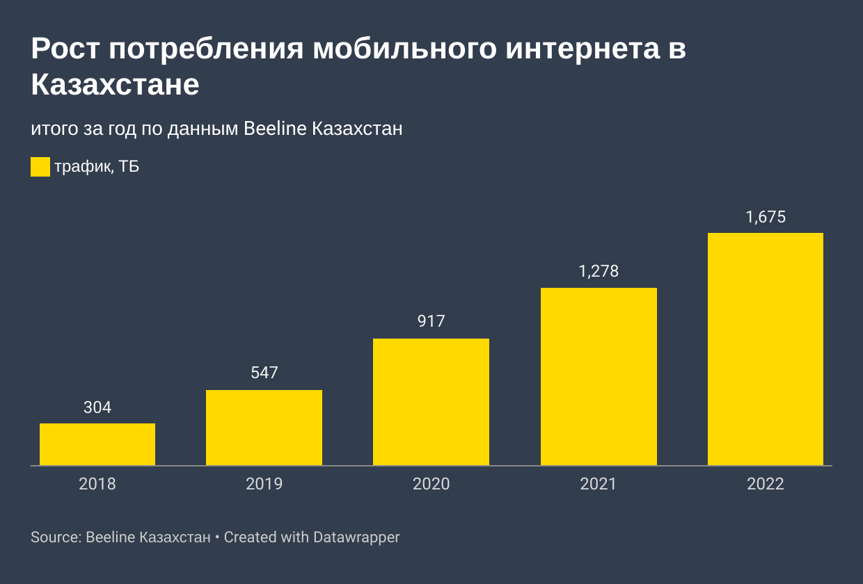 Рост потребления мобильного трафика в Казахстане