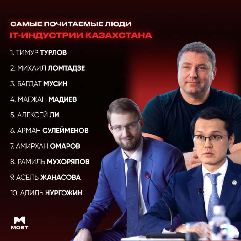 Кто стал самым почитаемым человеком ИТ-индустрии Казахстана?