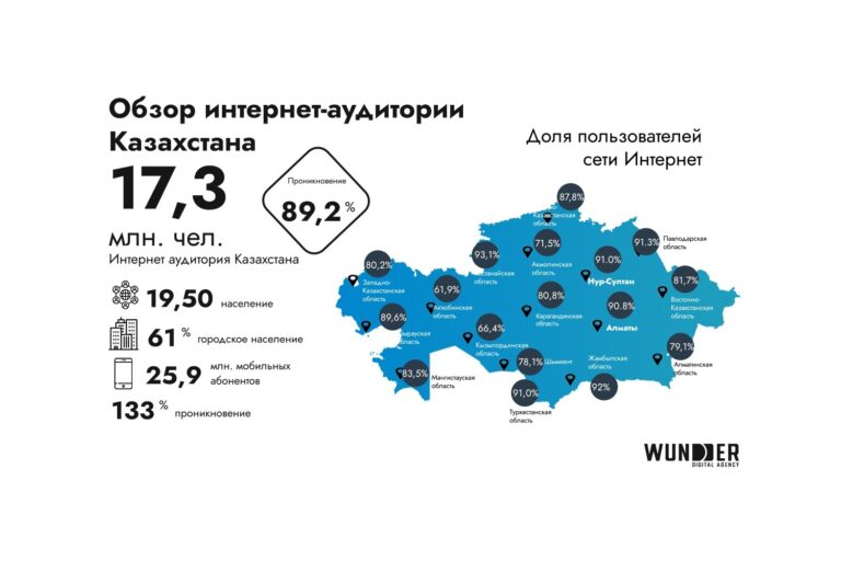 Проникновение интернета в Казахстане составляет 89,2%