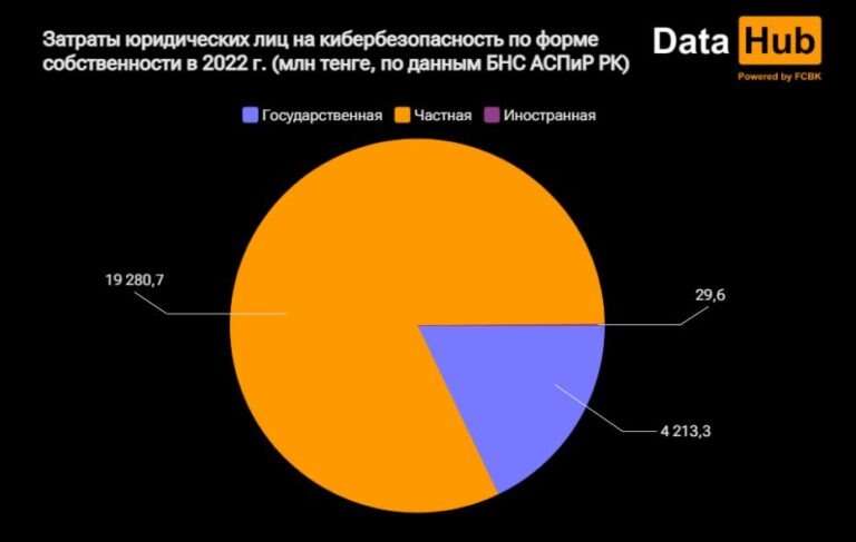 В Казахстане за прошлый год юрлица потратили больше 777 млрд тенге на ИТ-услуги