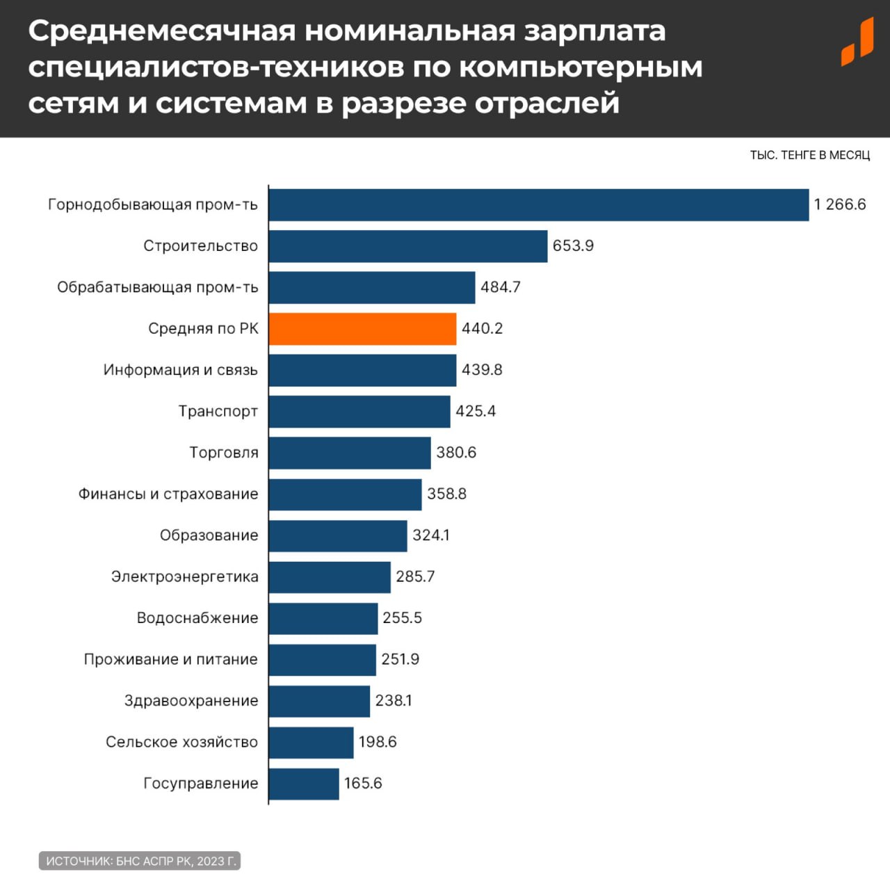 Сколько зарабатывают ИТ-специалисты в Казахстане — аналитика от Jusan Analytics