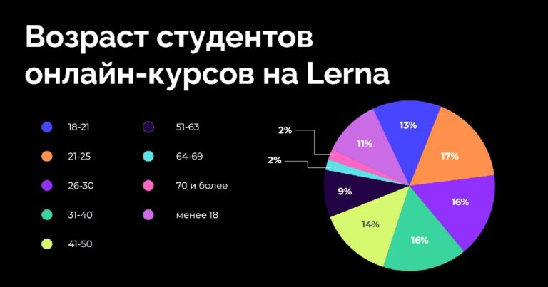 Из общего числа казахстанцев, желающих освоить ИТ-профессию, людей старше 40 лет – 23%