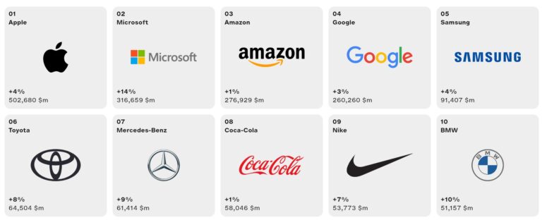 ИТ-гиганты возглавили рейтинг глобальных брендов по версии Interbrand