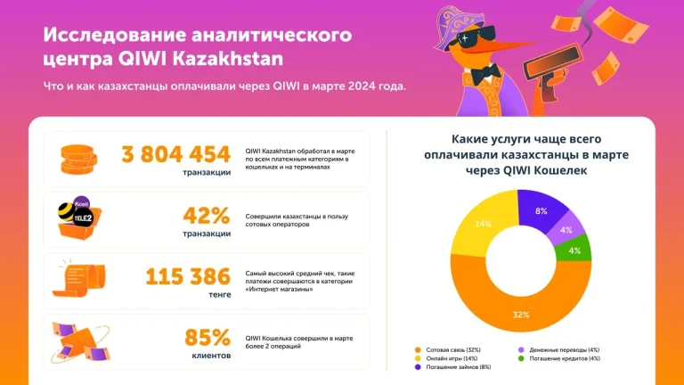 Сотовая связь или транспортные услуги? Что и как казахстанцы чаще оплачивали через QIWI