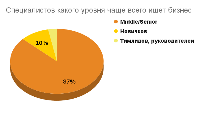 рынок ИТ-кадров Казахстана 