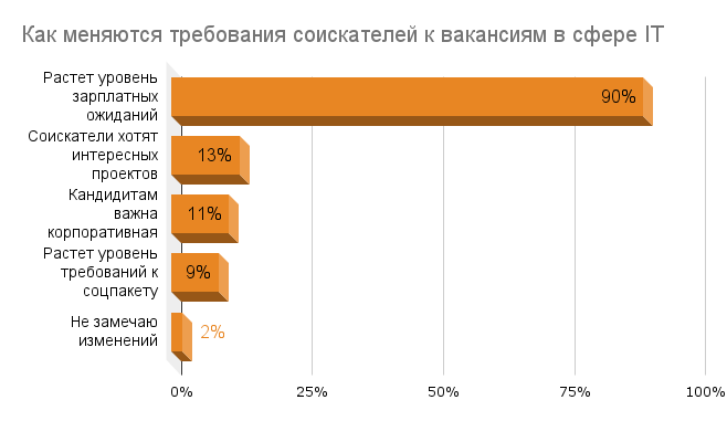 рынок ИТ-кадров Казахстана , 