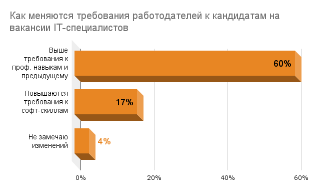 рынок ИТ-кадров Казахстана 