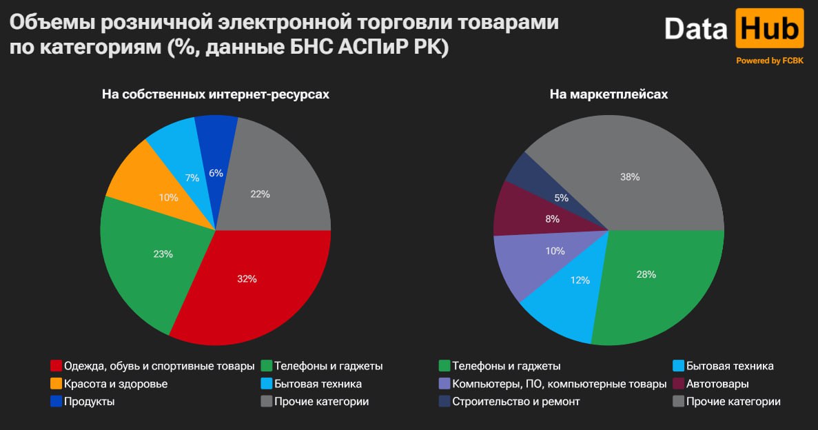 Сколько денег казахстанцы тратят в интернете — и что покупают — изображение 1