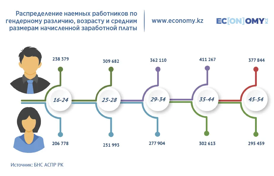 Где живут тенговые миллионеры и как женщин в РК притесняют в зарплатах — исследование — изображение 3