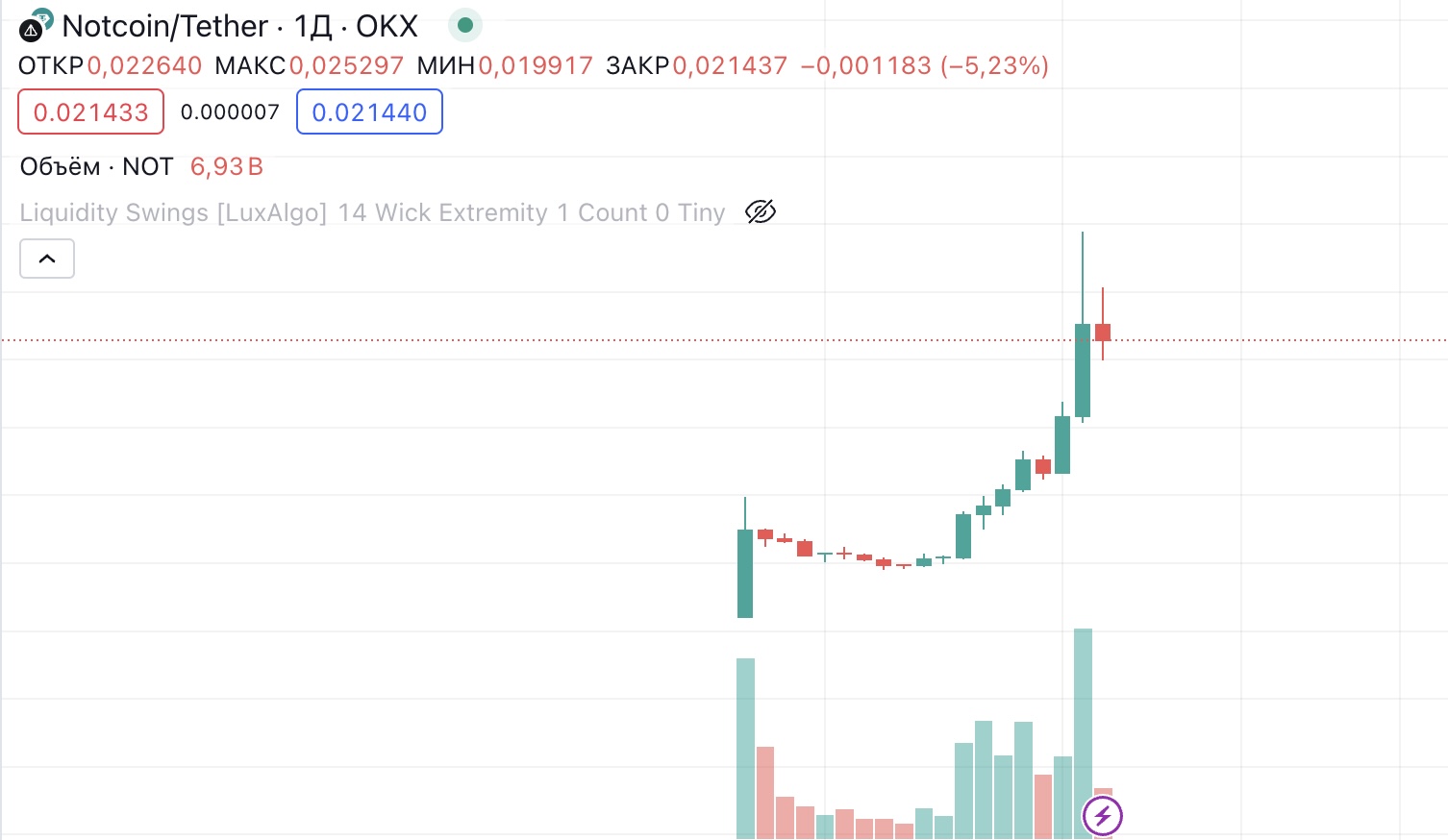 Почти 1000 долларов из ничего! Курс Notcoin улетал в космос — изображение 1