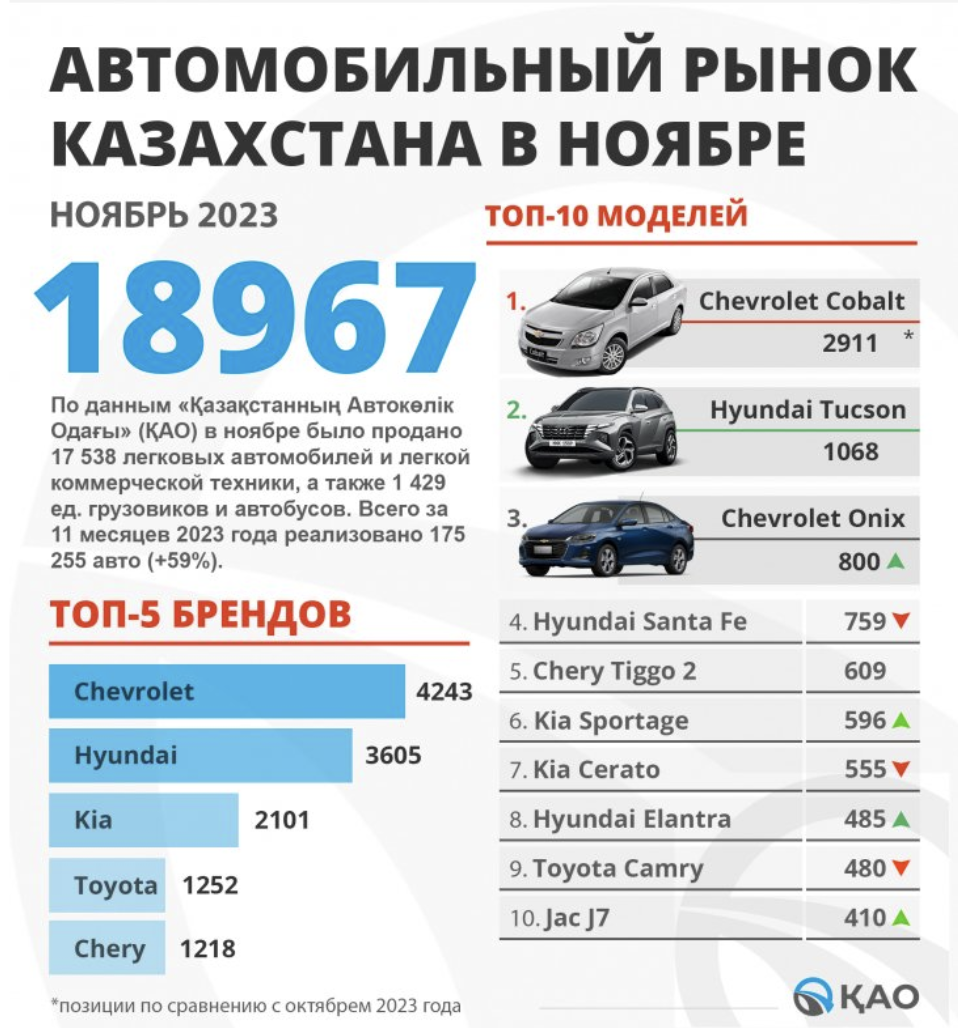 Эксперт рассказал, что происходит на авторынке Казахстана — изображение 1