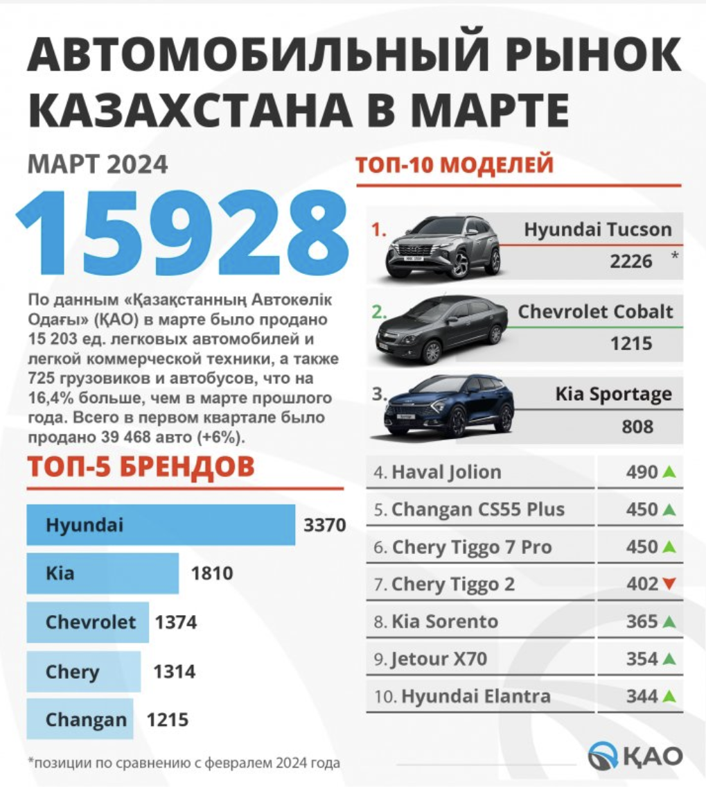 Эксперт рассказал, что происходит на авторынке Казахстана — изображение 2