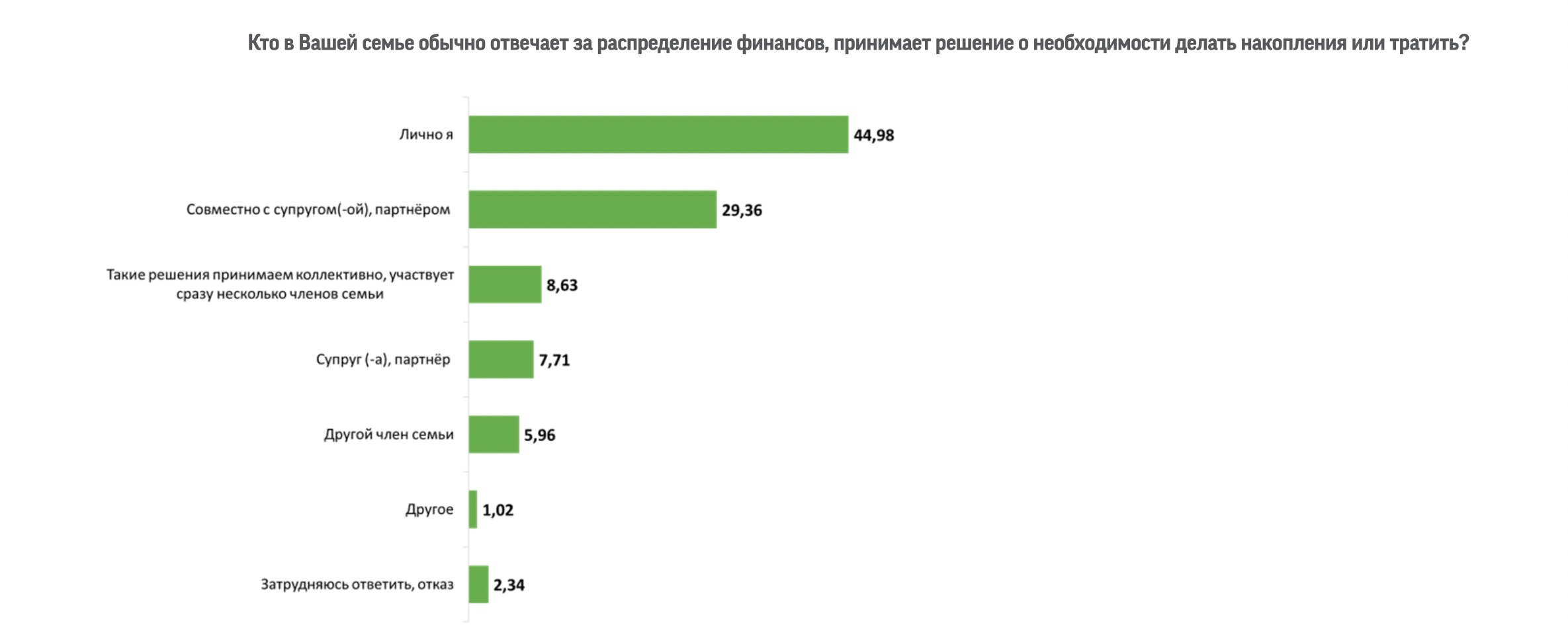 Три четверти опрошенных казахстанцев расходовали больше, чем зарабатывали в прошлом году — изображение 2