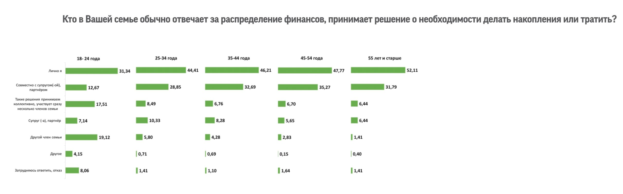 Три четверти опрошенных казахстанцев расходовали больше, чем зарабатывали в прошлом году — изображение 3