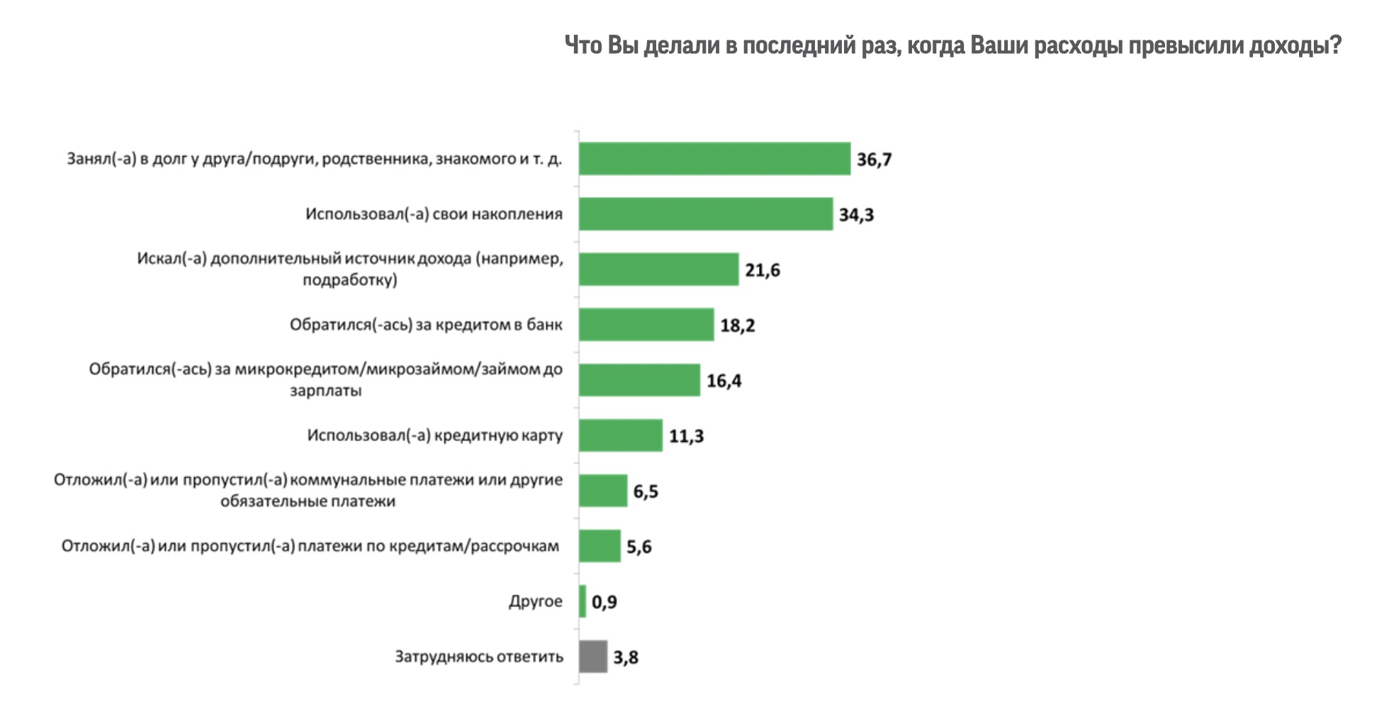 Три четверти опрошенных казахстанцев расходовали больше, чем зарабатывали в прошлом году — изображение 5