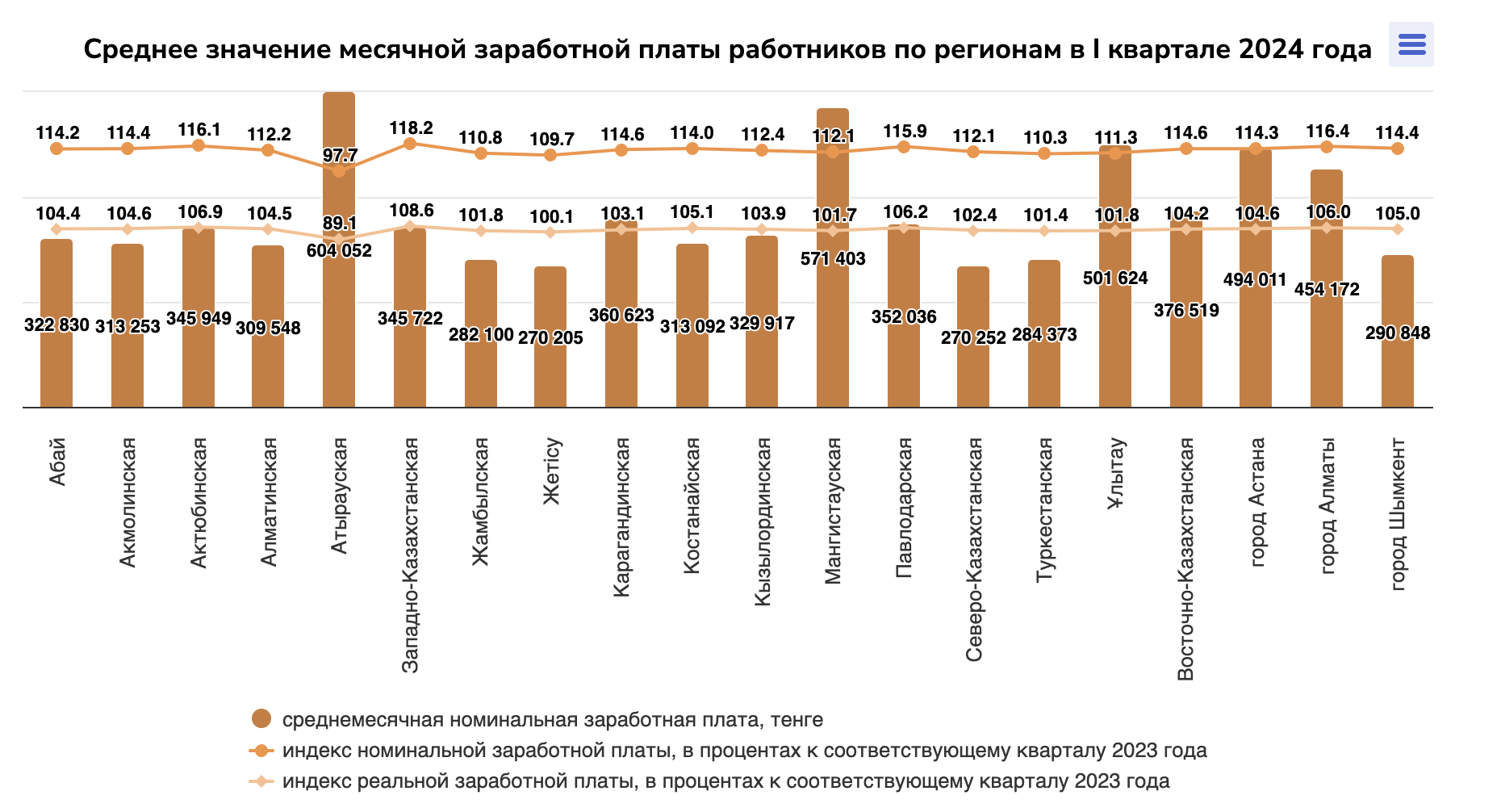 Как зарабатывают и тратят казахстанцы последние 3 года — изображение 3