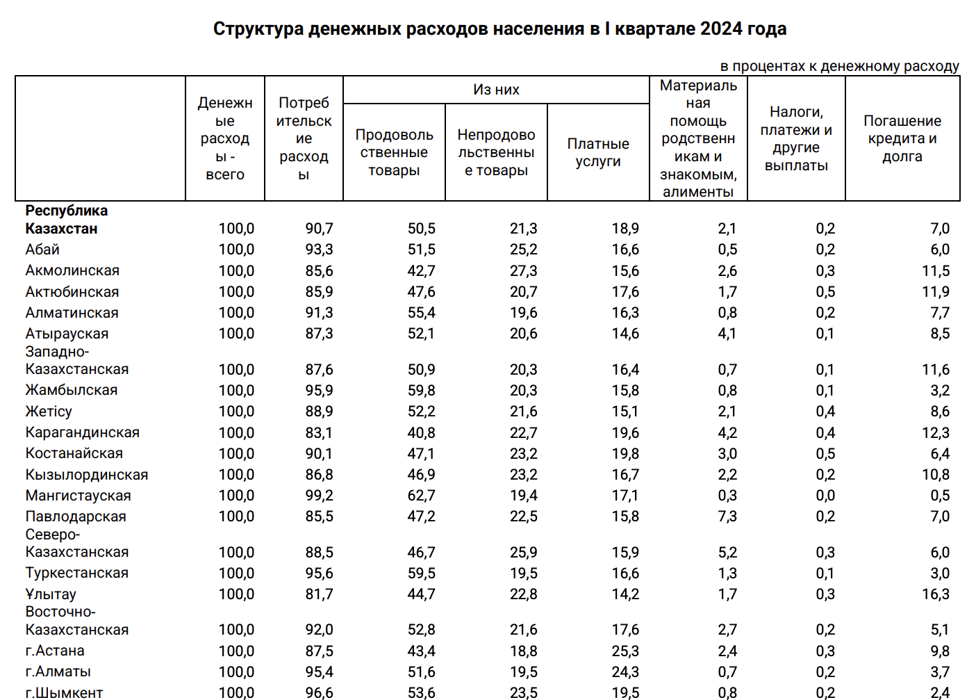 Как зарабатывают и тратят казахстанцы последние 3 года — изображение 4