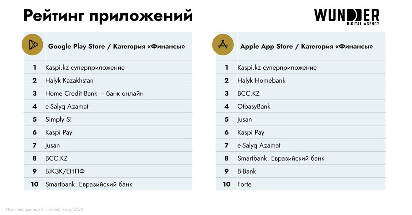 Топ-5 самых популярных банков Казахстана в интернете — изображение 6