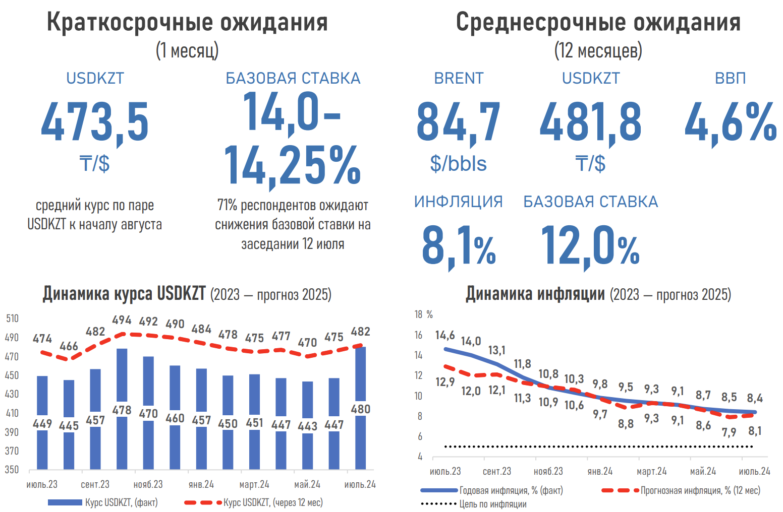 Эксперты прогнозируют укрепление курса тенге, а затем снова ослабление. Почему? — изображение 1
