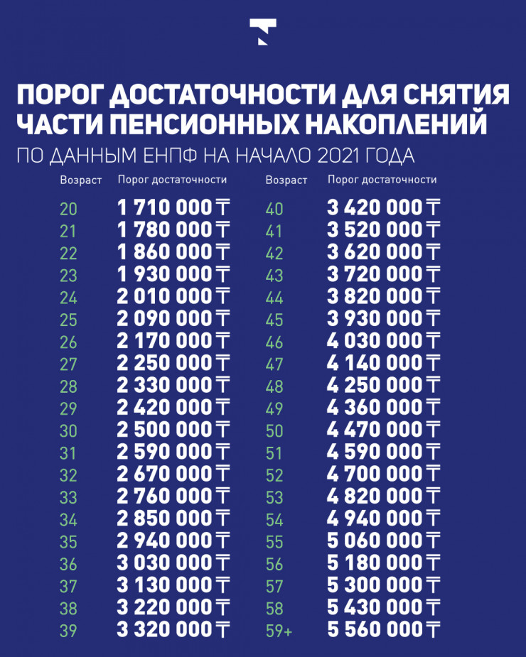 Начали с зубов, а что дальше? Почему в Казахстане хотят ограничить использование пенсионных накоплений — изображение 1