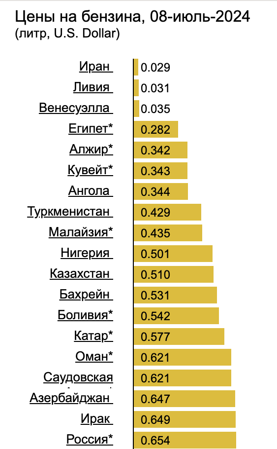 Насколько доступен бензин в Казахстане? Сравниваем цены в разных странах — изображение 1