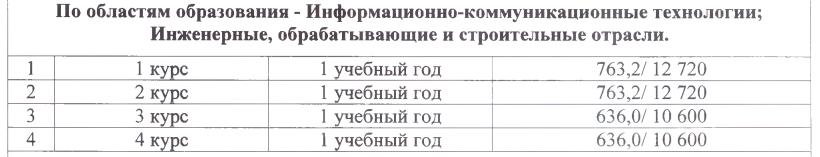 Горняки, финансисты, промышленники. Сколько стоит освоить прибыльную профессию в Казахстане? — изображение 12
