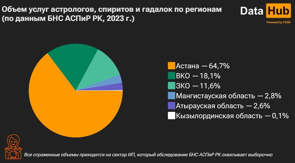 70 тысяч за гороскоп! Сколько казахстанцы платят астрологам и гадалкам — изображение 1