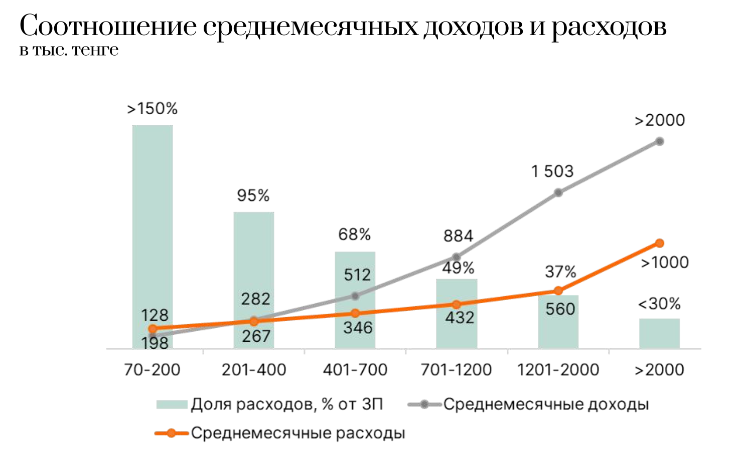 На что казахстанцы тратятся, когда начинают зарабатывать больше? — изображение 2