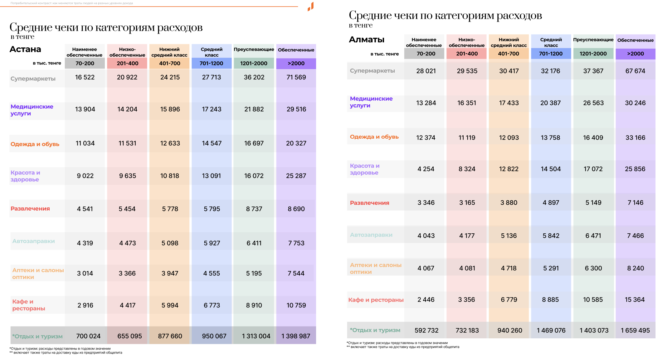 На что казахстанцы тратятся, когда начинают зарабатывать больше? — изображение 3