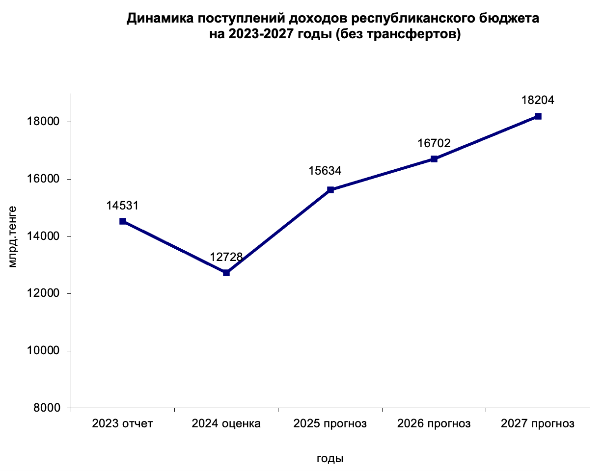 Без девальвации тенге: чего ждет Минфин от 2025 года? — изображение 1