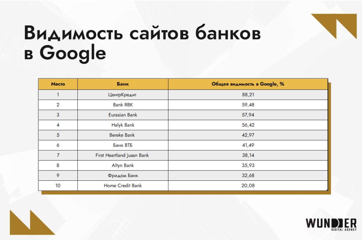 SEO-рейтинг казахстанских банков: кто в лидерах? — изображение 2