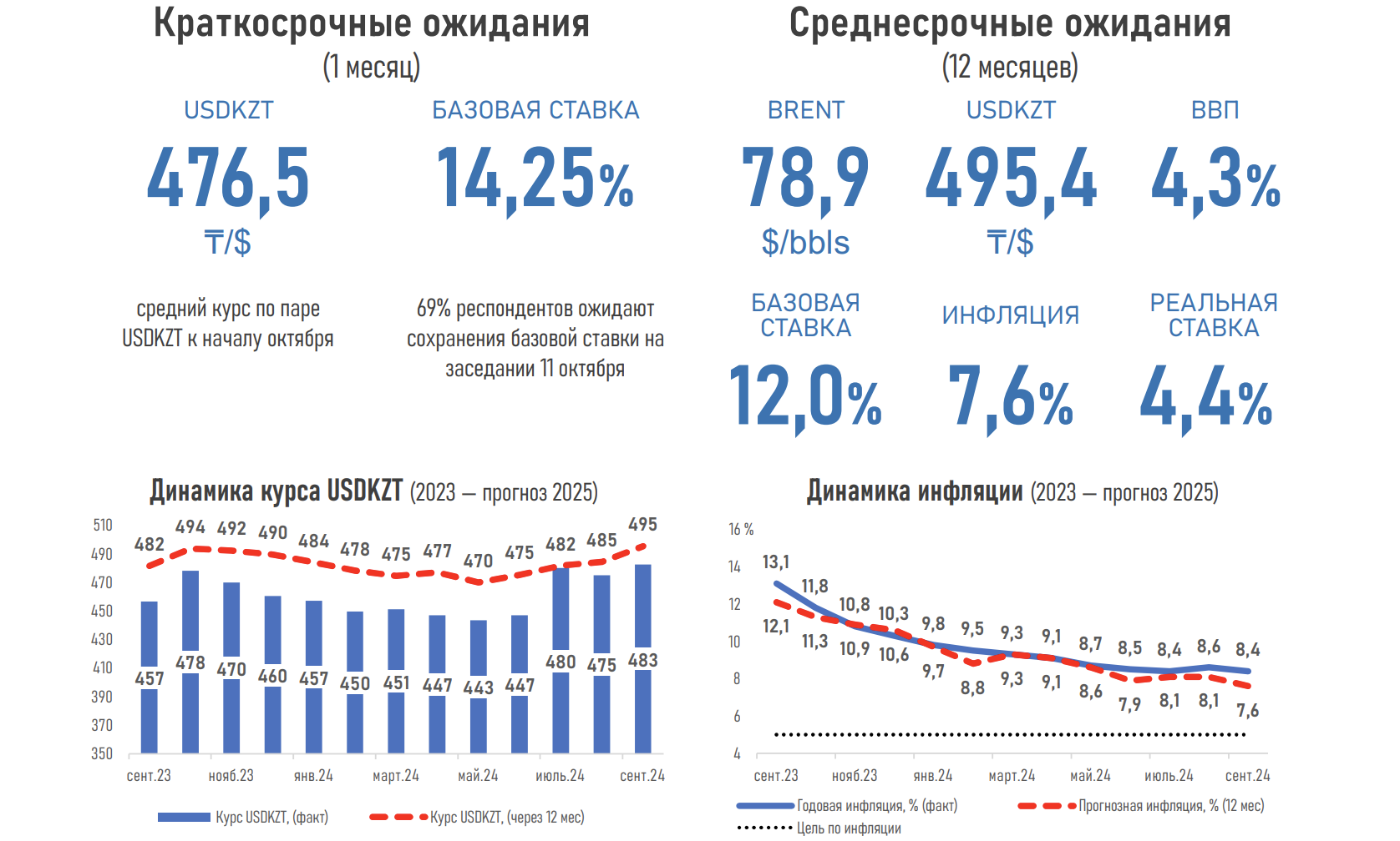 Через год курс доллара может подняться до 495 тенге. Мнение экспертов — изображение 1
