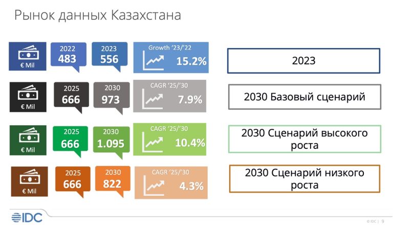 Рынок данных в Казахстане составляет более 556 млн евро
