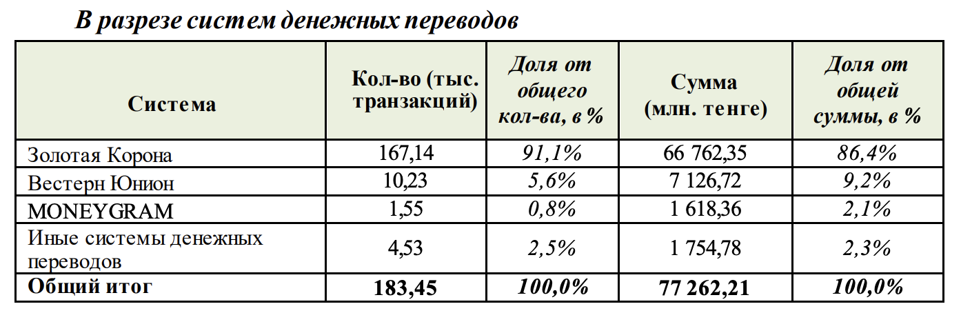 «Золотая корона» теряет объемы. Сколько денег переводят из России в Казахстан и обратно? — изображение 1