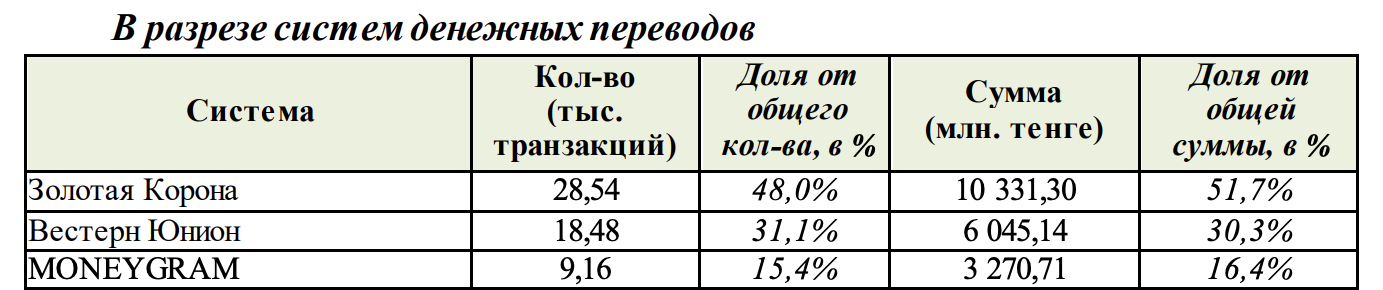 «Золотая корона» теряет объемы. Сколько денег переводят из России в Казахстан и обратно? — изображение 2