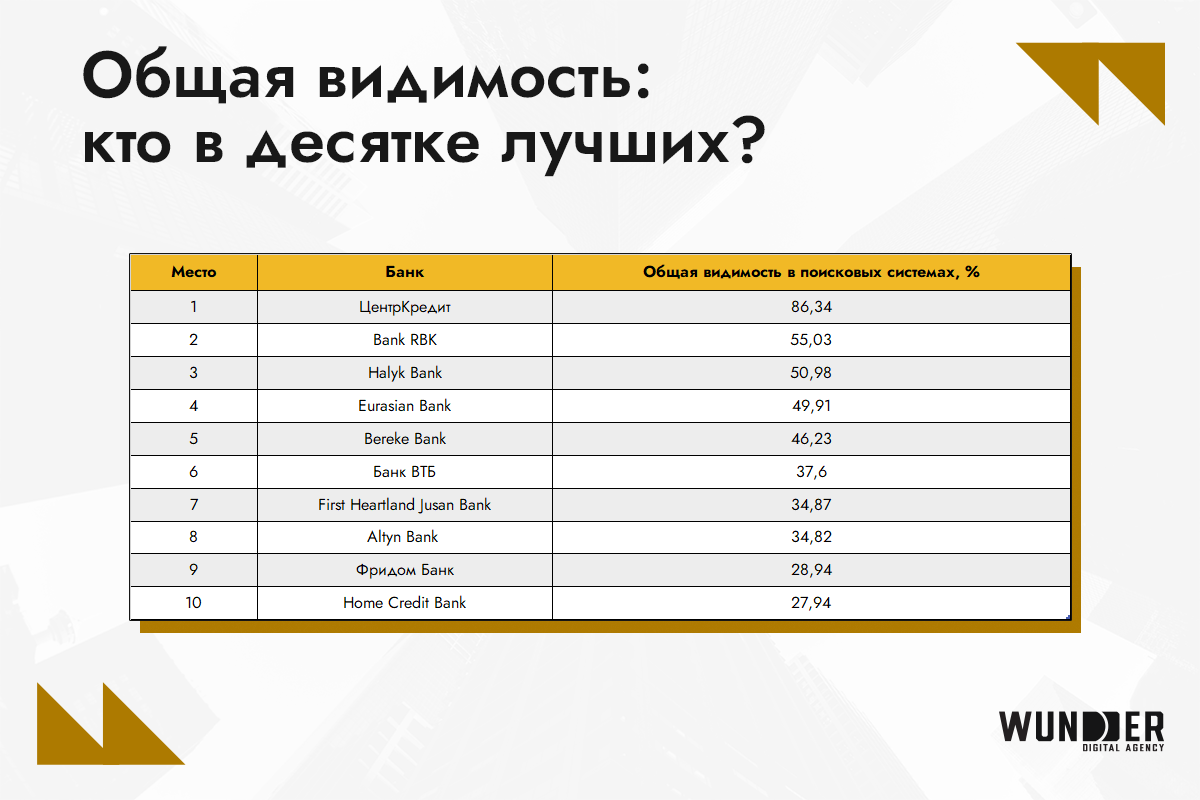 SEO-рейтинг казахстанских банков: кто в лидерах? — изображение 1