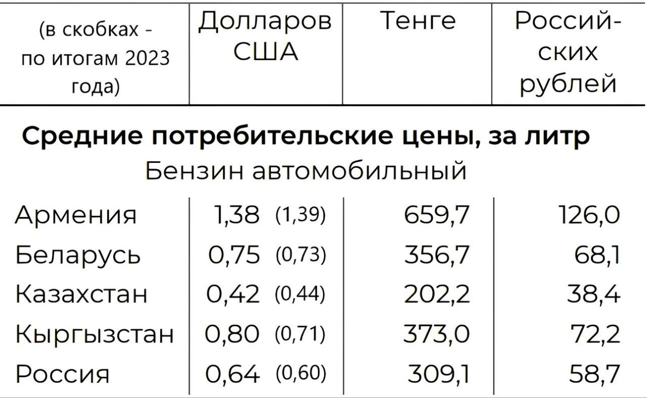 Узнали, где самый дешевый бензин в ЕАЭС — изображение 1