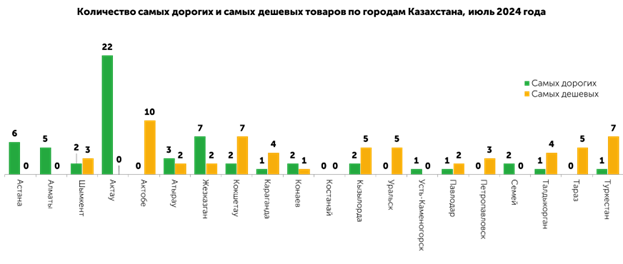 Где больше самых дорогих и самых дешевых продуктов в Казахстане? — изображение 1