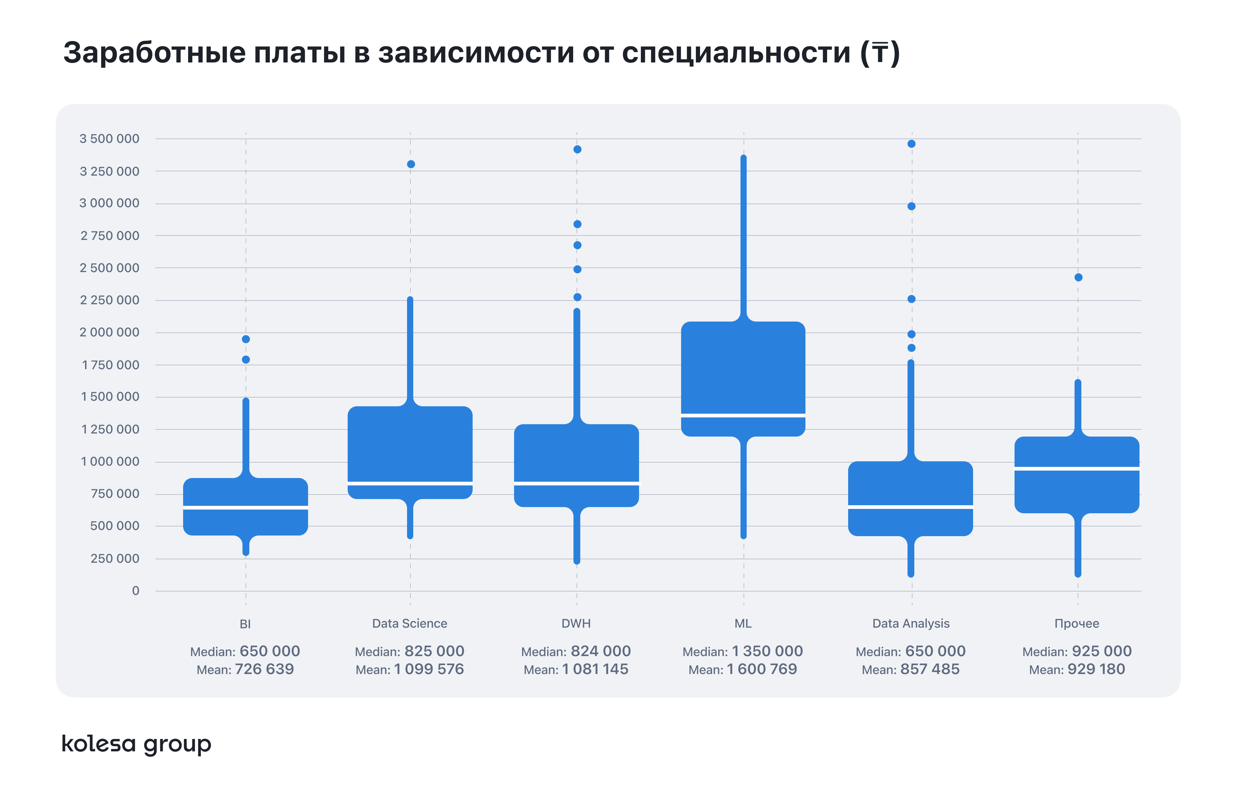 Зарплаты data-специалистов за три года выросли на 40% — изображение 4