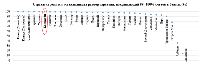 Только на 7% депозитов казахстанцев есть больше 20 миллионов тенге — изображение 1