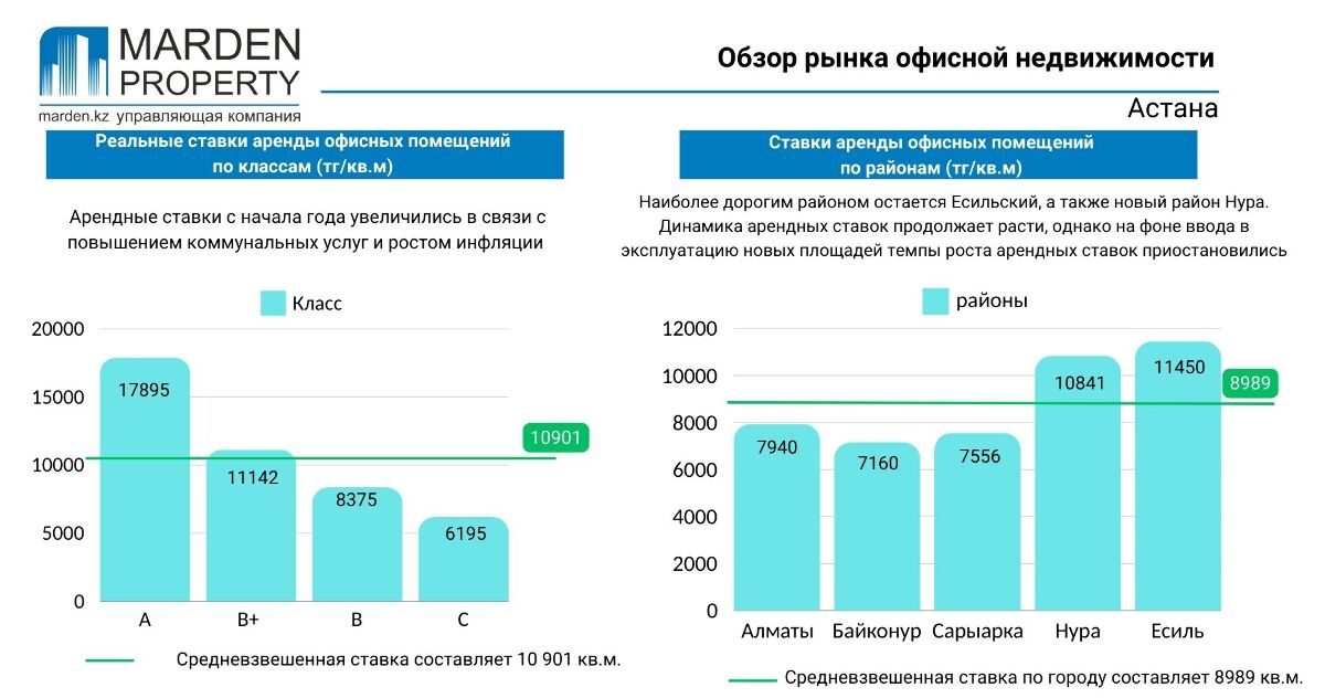 Что происходит на рынке коммерческой недвижимости в Астане в 2024 году — изображение 2