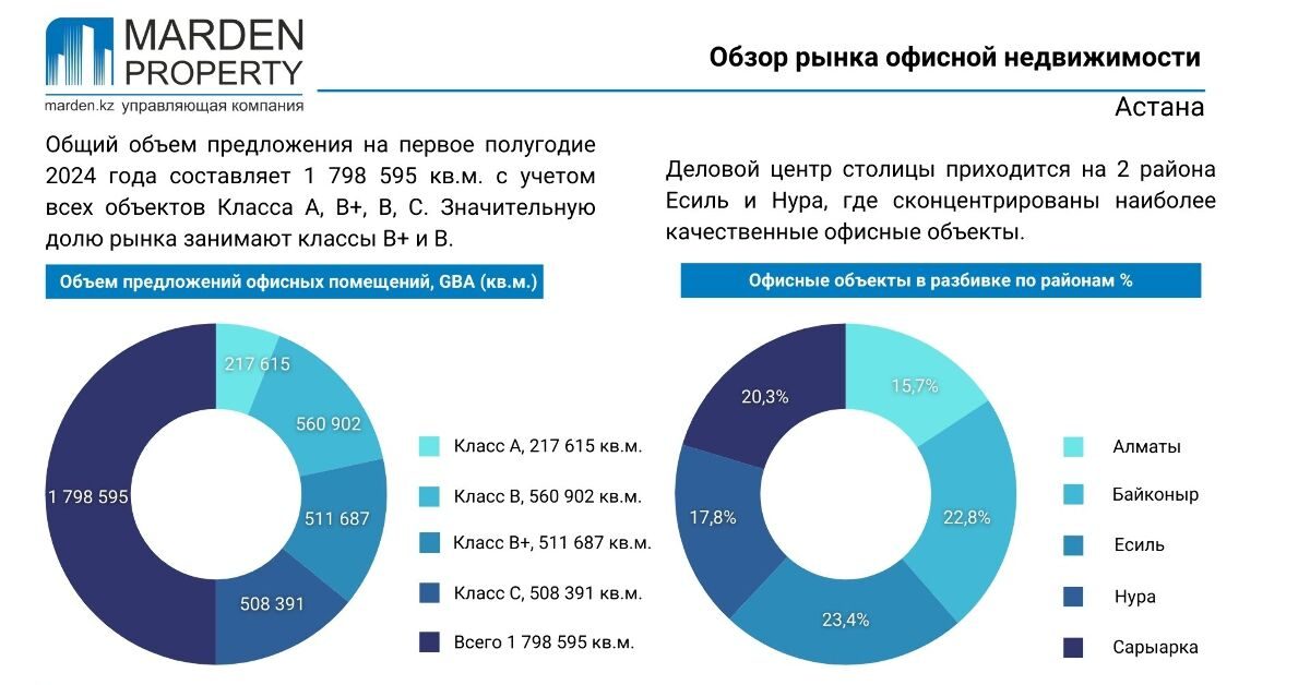 Что происходит на рынке коммерческой недвижимости в Астане в 2024 году — изображение 1