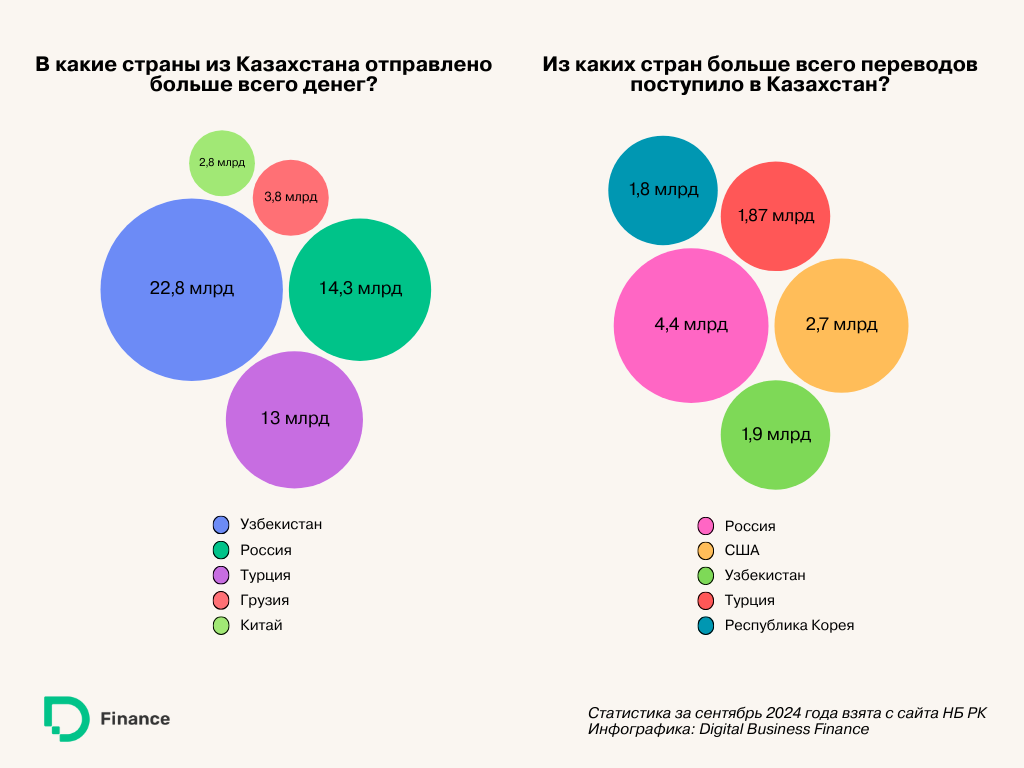 Переводы из Казахстана через «Золотую корону» упали. Зато Вестерн Юнион набирает обороты — изображение 1