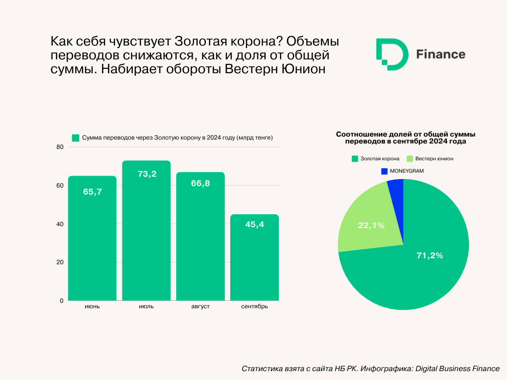 Переводы из Казахстана через «Золотую корону» упали. Зато Вестерн Юнион набирает обороты — изображение 2