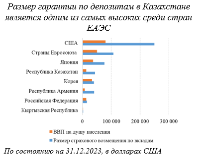 Гарантии по депозитам в Казахстане - какие вклады точно вернут — изображение 1