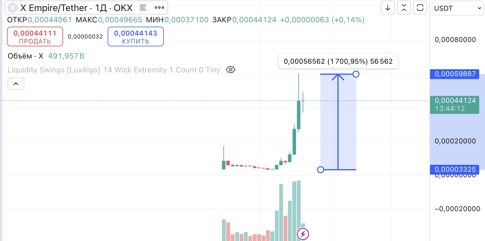 Курс токена X Empire взлетел в 6 раз — изображение 1